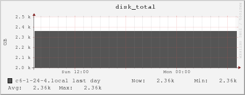 c6-1-24-4.local disk_total
