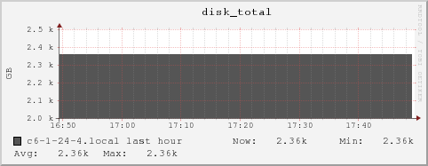 c6-1-24-4.local disk_total