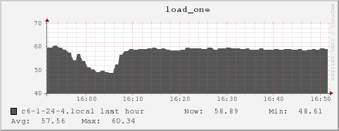 c6-1-24-4.local load_one