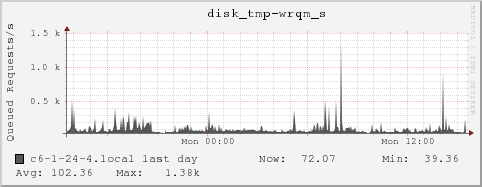 c6-1-24-4.local disk_tmp-wrqm_s