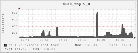 c6-1-24-4.local disk_tmp-w_s