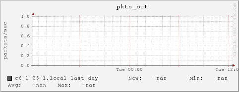 c6-1-26-1.local pkts_out