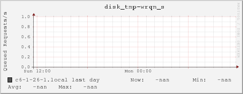 c6-1-26-1.local disk_tmp-wrqm_s
