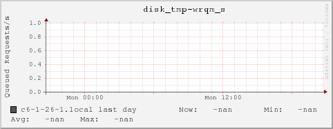 c6-1-26-1.local disk_tmp-wrqm_s
