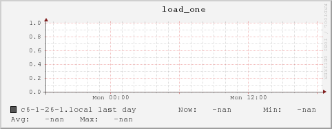 c6-1-26-1.local load_one