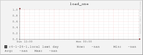 c6-1-26-1.local load_one