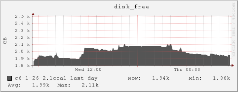 c6-1-26-2.local disk_free