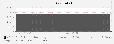 c6-1-26-2.local disk_total