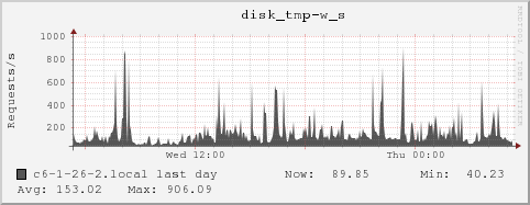 c6-1-26-2.local disk_tmp-w_s