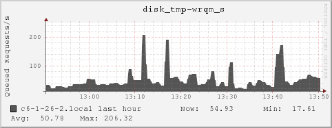 c6-1-26-2.local disk_tmp-wrqm_s