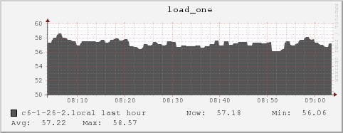 c6-1-26-2.local load_one