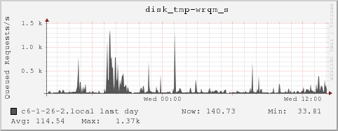 c6-1-26-2.local disk_tmp-wrqm_s