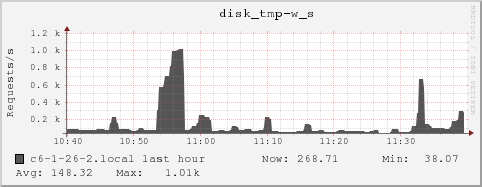 c6-1-26-2.local disk_tmp-w_s