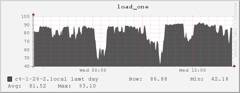c6-1-26-2.local load_one