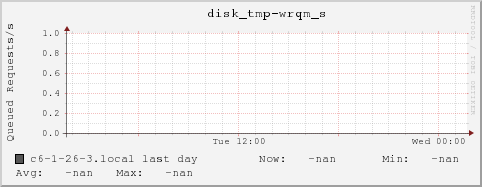 c6-1-26-3.local disk_tmp-wrqm_s