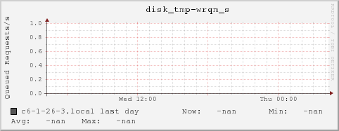 c6-1-26-3.local disk_tmp-wrqm_s