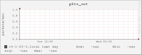 c6-1-26-3.local pkts_out
