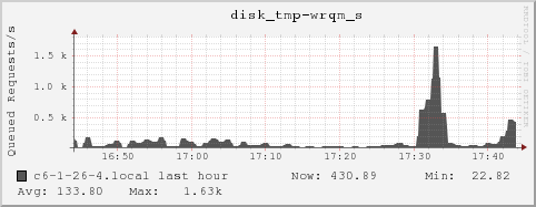 c6-1-26-4.local disk_tmp-wrqm_s