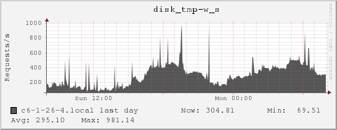 c6-1-26-4.local disk_tmp-w_s