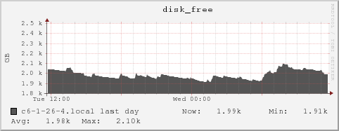 c6-1-26-4.local disk_free