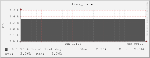 c6-1-26-4.local disk_total