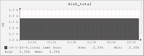 c6-1-26-4.local disk_total