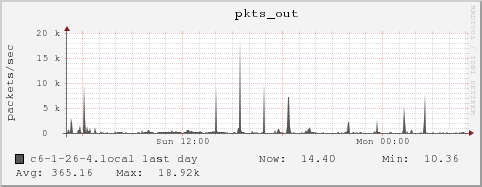 c6-1-26-4.local pkts_out