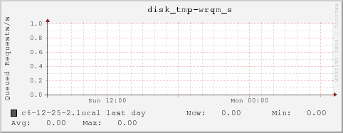 c6-12-25-2.local disk_tmp-wrqm_s