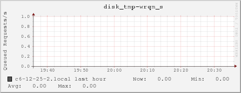c6-12-25-2.local disk_tmp-wrqm_s