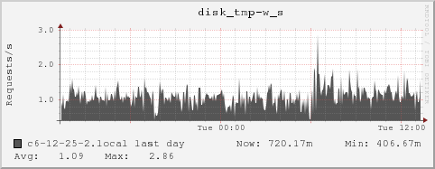c6-12-25-2.local disk_tmp-w_s