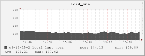 c6-12-25-2.local load_one