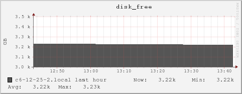 c6-12-25-2.local disk_free