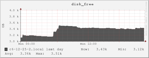 c6-12-25-2.local disk_free