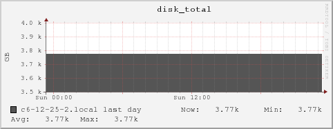 c6-12-25-2.local disk_total