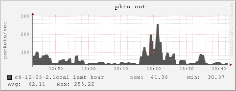 c6-12-25-2.local pkts_out