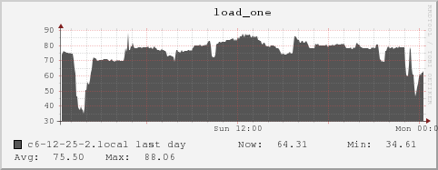 c6-12-25-2.local load_one