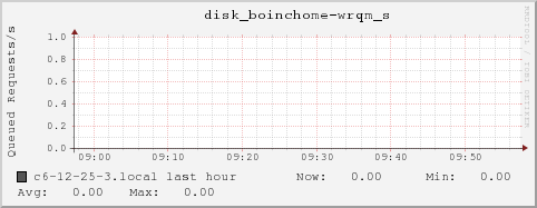 c6-12-25-3.local disk_boinchome-wrqm_s