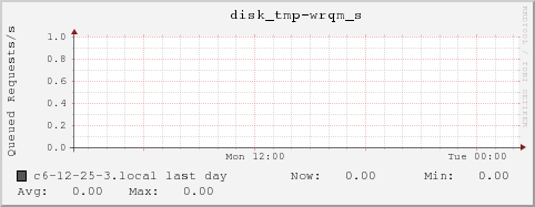 c6-12-25-3.local disk_tmp-wrqm_s