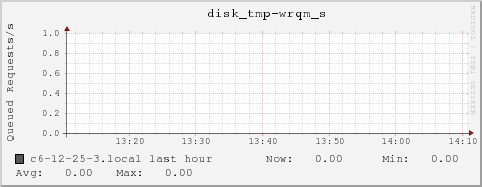 c6-12-25-3.local disk_tmp-wrqm_s