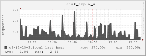 c6-12-25-3.local disk_tmp-w_s