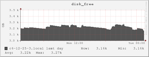 c6-12-25-3.local disk_free