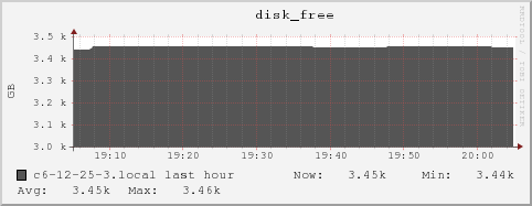c6-12-25-3.local disk_free