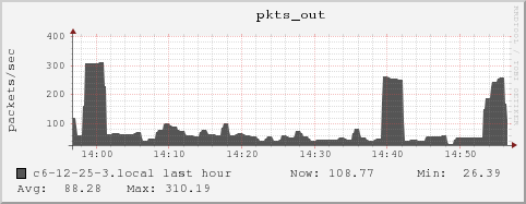c6-12-25-3.local pkts_out