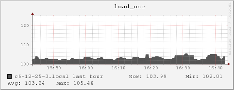 c6-12-25-3.local load_one
