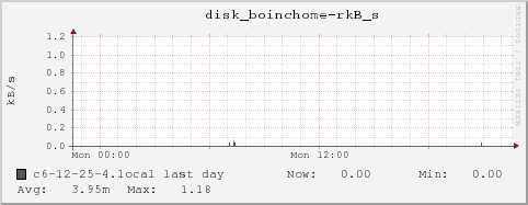 c6-12-25-4.local disk_boinchome-rkB_s