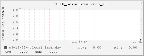 c6-12-25-4.local disk_boinchome-wrqm_s
