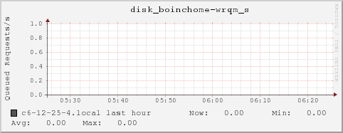 c6-12-25-4.local disk_boinchome-wrqm_s