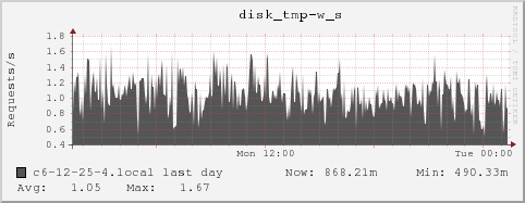 c6-12-25-4.local disk_tmp-w_s