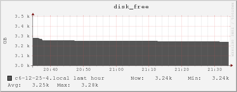 c6-12-25-4.local disk_free