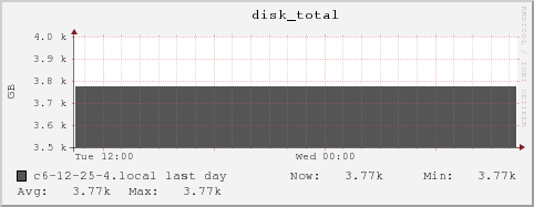 c6-12-25-4.local disk_total
